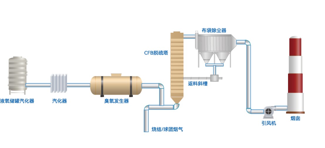 臭氧脱硝流程图